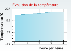 Evolution de la temprature de la ville de Aubusson-d'Auvergne